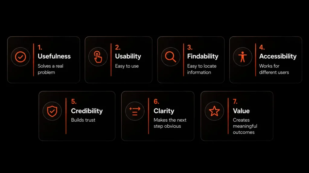 Core Elements of Good UX
Great UX is built from several connected elements. A product does not need to be fancy to offer a good experience. It needs to be useful, clear, accessible, trustworthy, and easy to use.
The most important UX elements include:
Usefulness
Usability
Findability
Accessibility
Credibility
Clarity
Value
Usefulness comes first. If the product does not solve a real problem, the experience will not matter much. A useful product helps people save time, complete a task, answer a question, or achieve a goal.
Usability means people can use the product without confusion. Findability means they can locate information, pages, features, or actions quickly. Accessibility makes sure more people can use the experience, including users with different abilities, devices, or browsing conditions.
Credibility builds trust. Clear content helps users understand what to do. Value connects the experience to a real outcome for both the user and the business.
