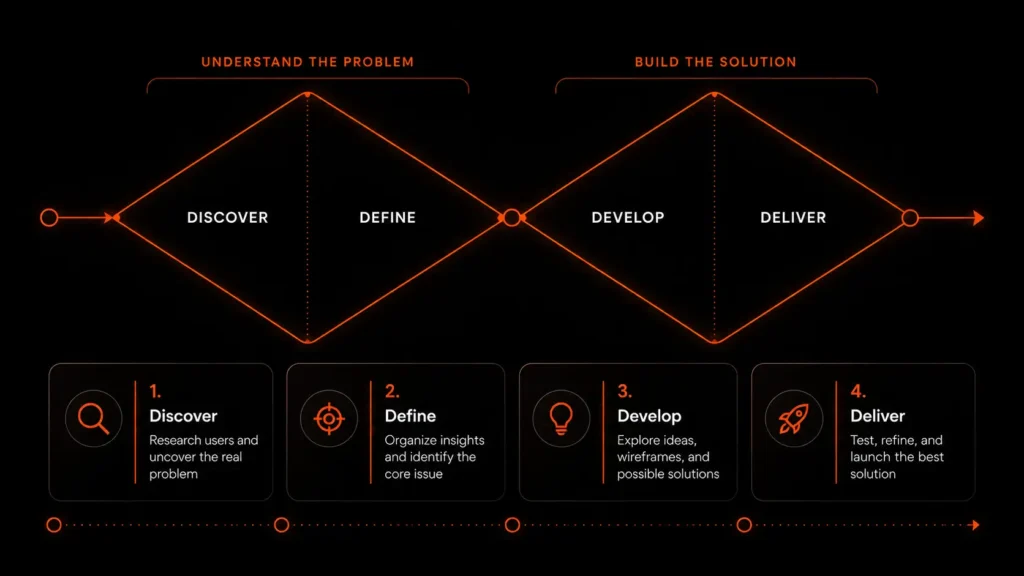 User Experience Basics: The Double Diamond Design Process
