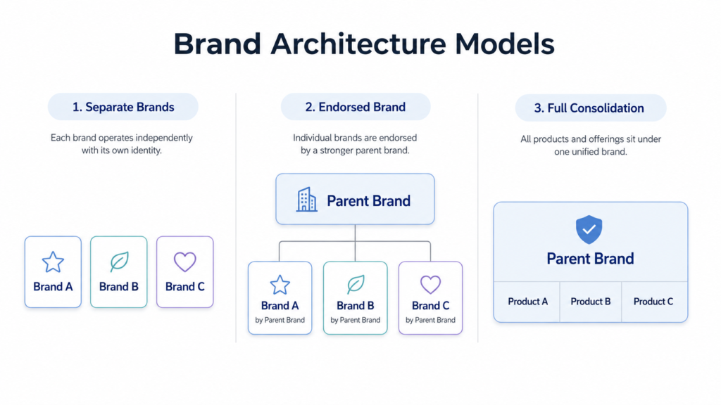 Brand architecture for two companies after merger website consolidation.