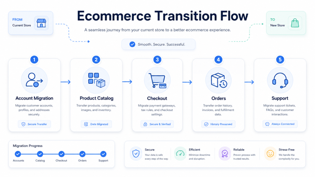 Ecommerce acquisition website redesign with checkout and account transition planning.